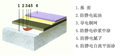環(huán)氧樹(shù)脂滾涂地坪剖面圖